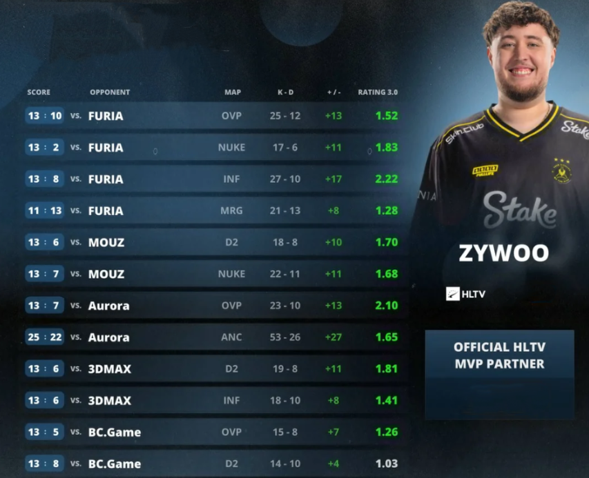 Team Vitality Claims IEM Krakow 2026 Title: Detailed Final Analysis and ZywOo Record-Breaking Statistics - Image 4