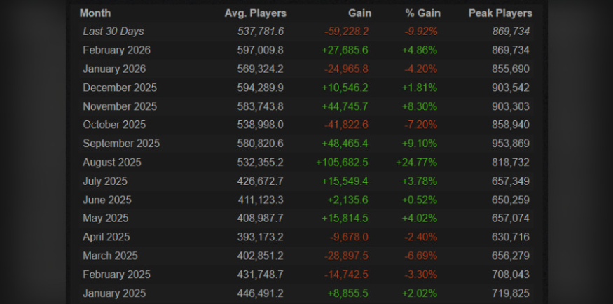 Average online Dota 2 statistics