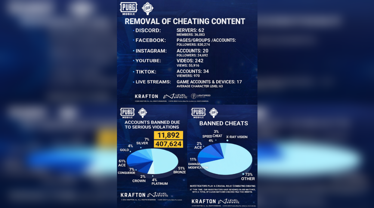 Ban statistics in PubG Mobile