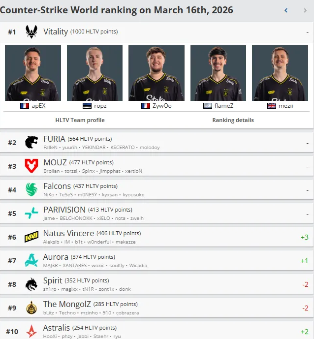 Natus Vincere break into the top 6: HLTV updates its CS2 world ranking - Image 2