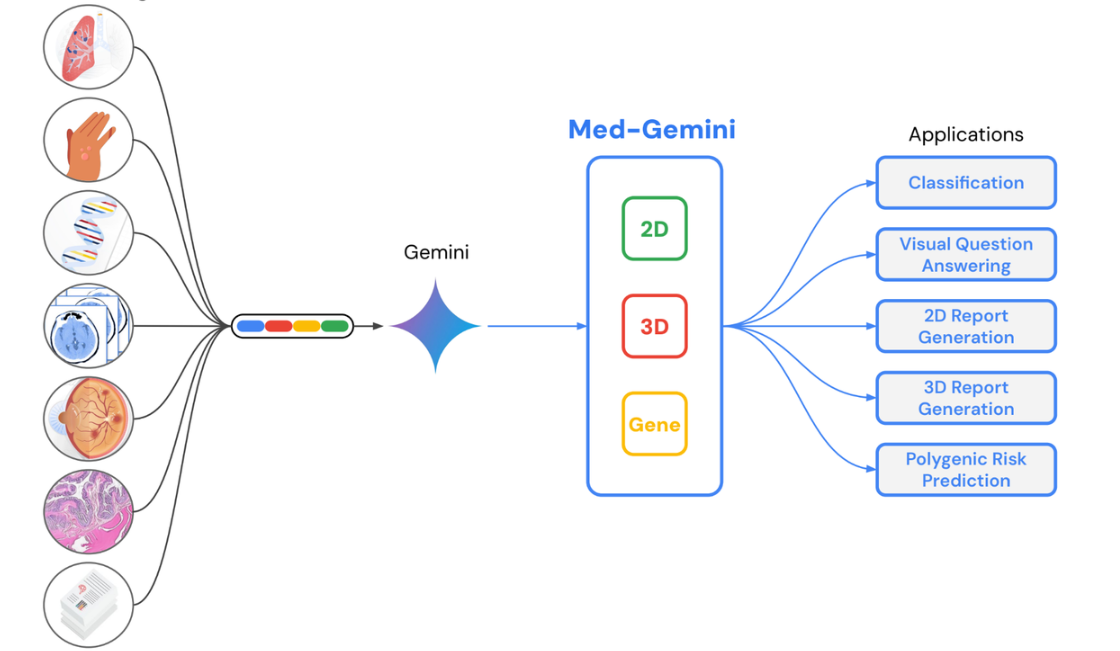 Google Gemini multimodal AI interface diagram
