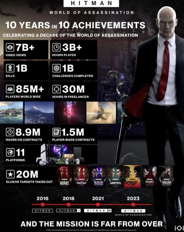 Hitman World of Assassination 10th Anniversary: 85M Players 1 Billion Kills and Free DLC Until March 24 - Image 2