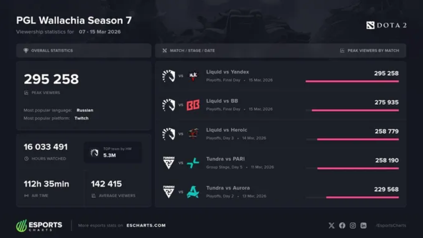 Team Yandex takes the PGL Wallachia Season 7 Trophy: Viewing records and statistical anomalies - Image 2