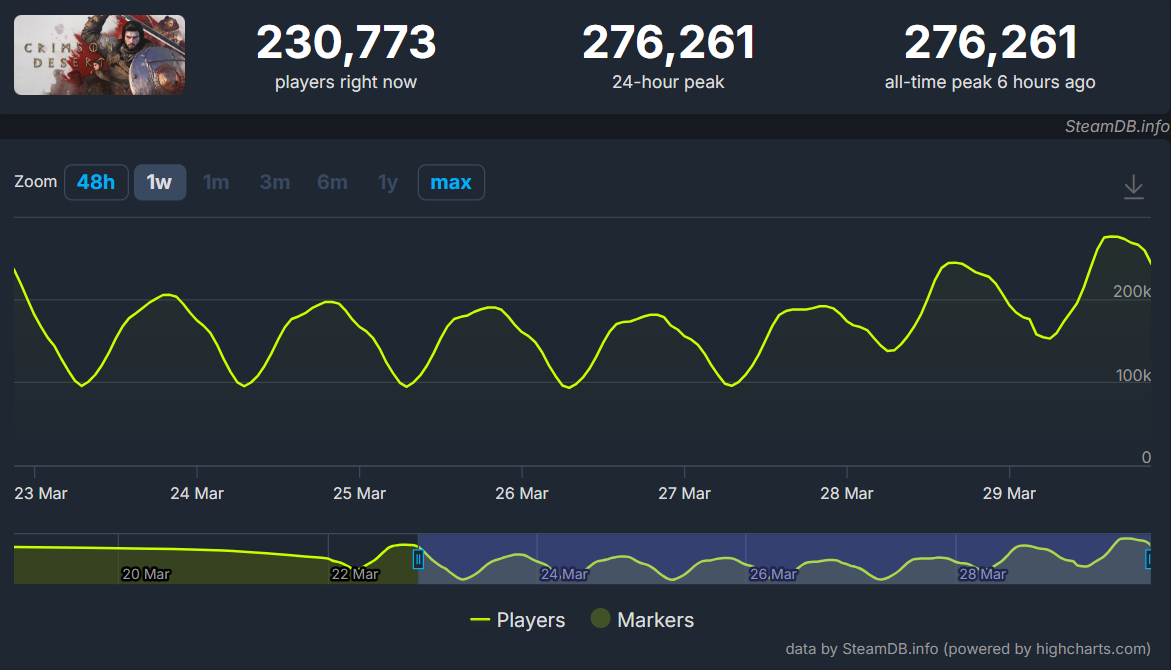Crimson Desert Set a New Steam Record at 276K Players — How Pearl Abyss Turned a Rough Launch Around - Image 2