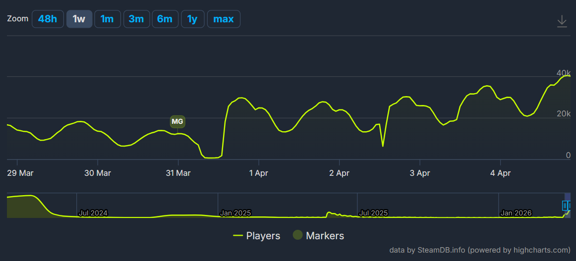 Gray Zone Warfare steam chart