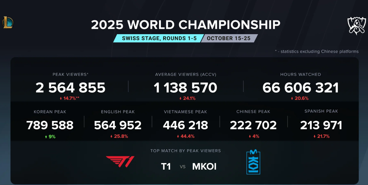Esports viewership graph decline