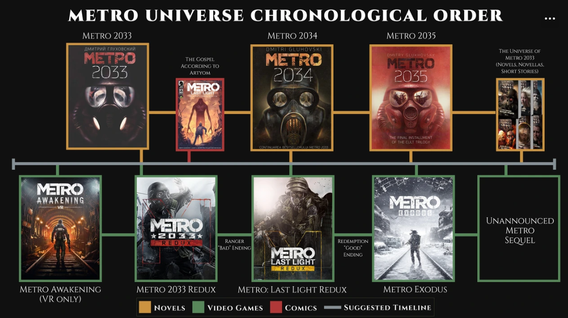 Metro games timeline order