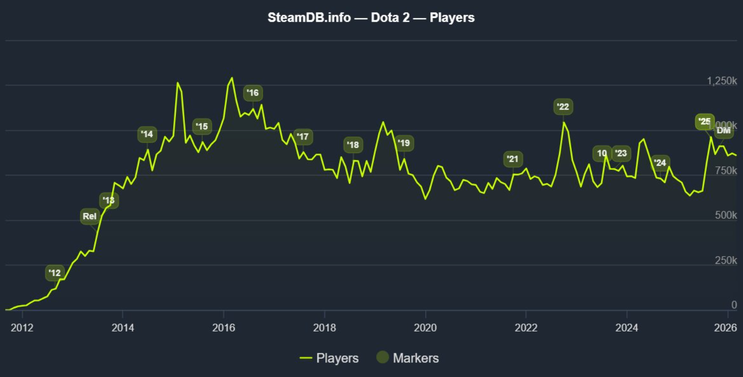 Dota online statistics table