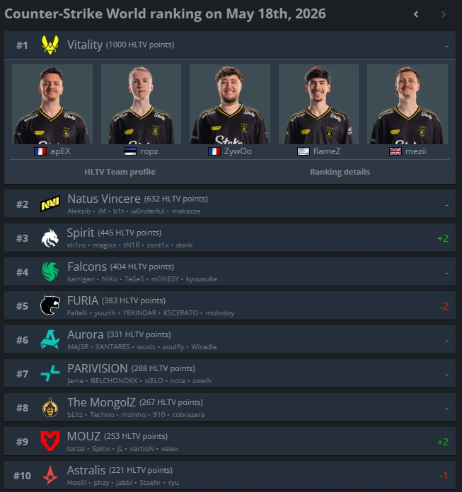 Team Spirit Return to HLTV Top 3 for the First Time Since Winter 2026 - Image 2