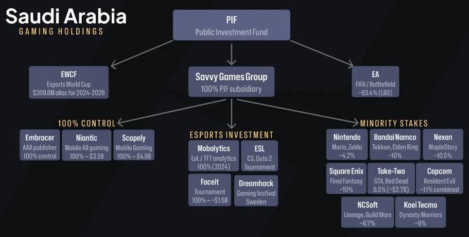 Saudi esports investment strategy