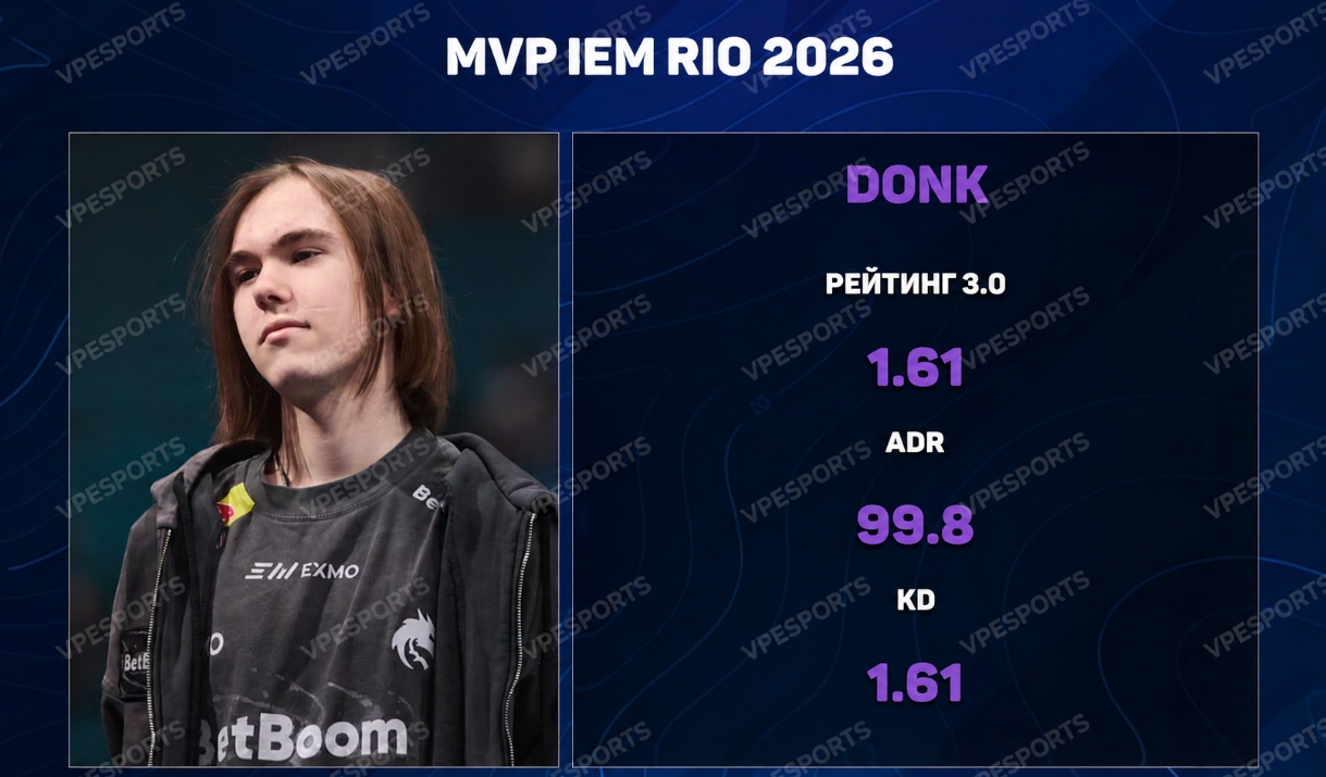 donk IEM Rio 2026 MVP stats — CS2 tournament leader with 1.61 rating, 99.8 ADR and dominant Team Spirit performance