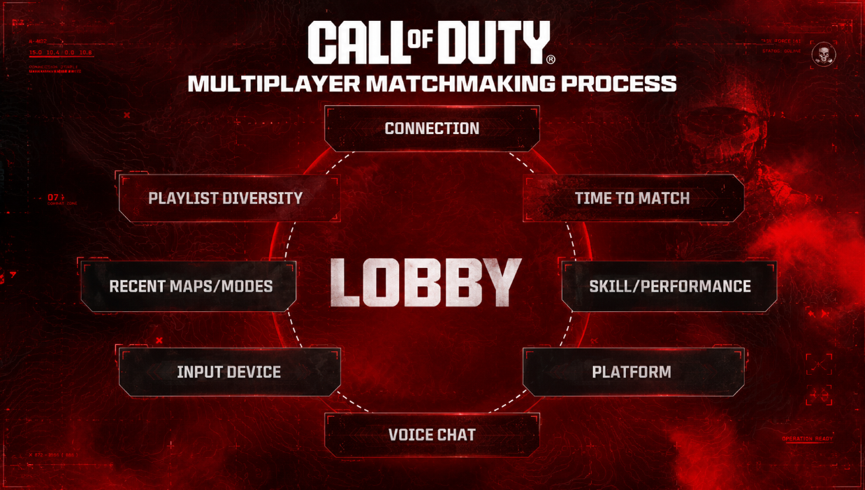 Call of Duty SBMM