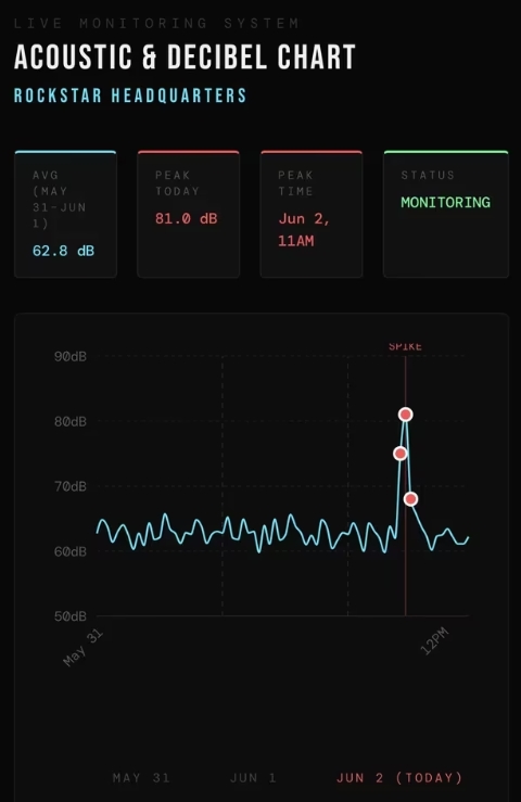 Noise level monitoring chart near Rockstar Games headquarters used by GTA 6 fans searching for clues about Trailer 3