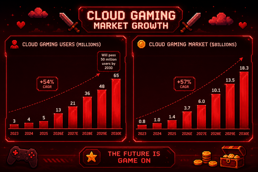 Gaming industry growth