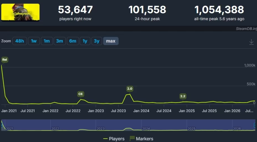 Cyberpunk 2077 SteamDB statistics showing concurrent players rising above 100,000