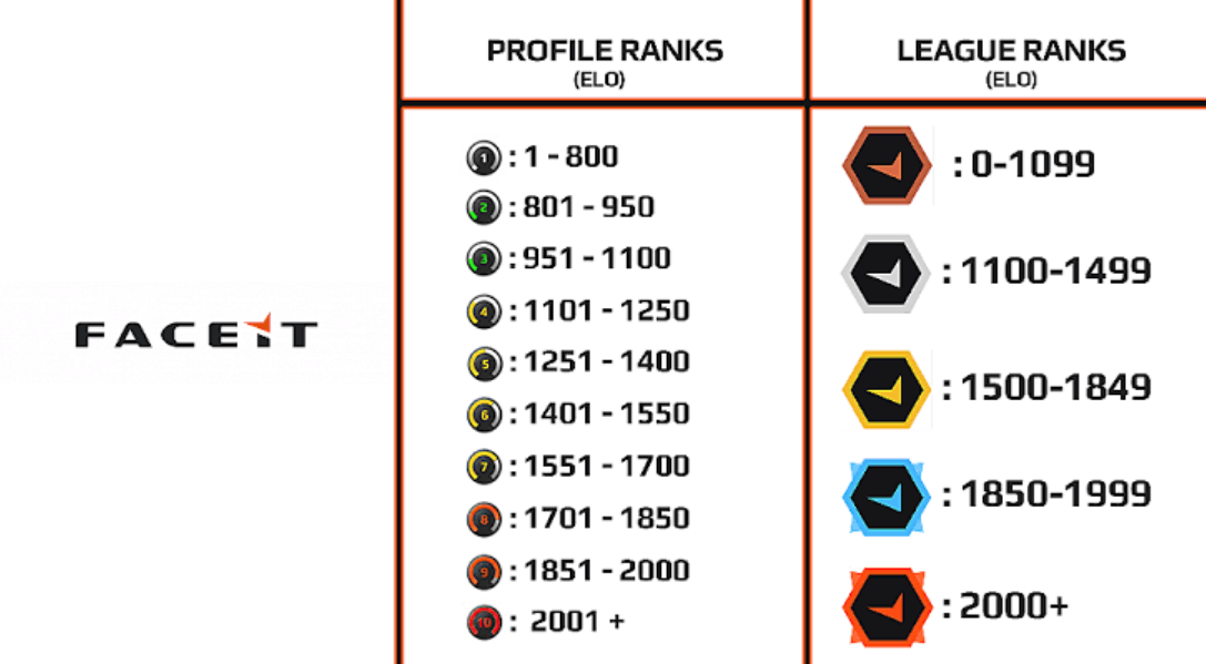 FACEIT ELO rank chart for Counter-Strike 2 showing profile levels, league ranks, and rating changes before the start of Season 9