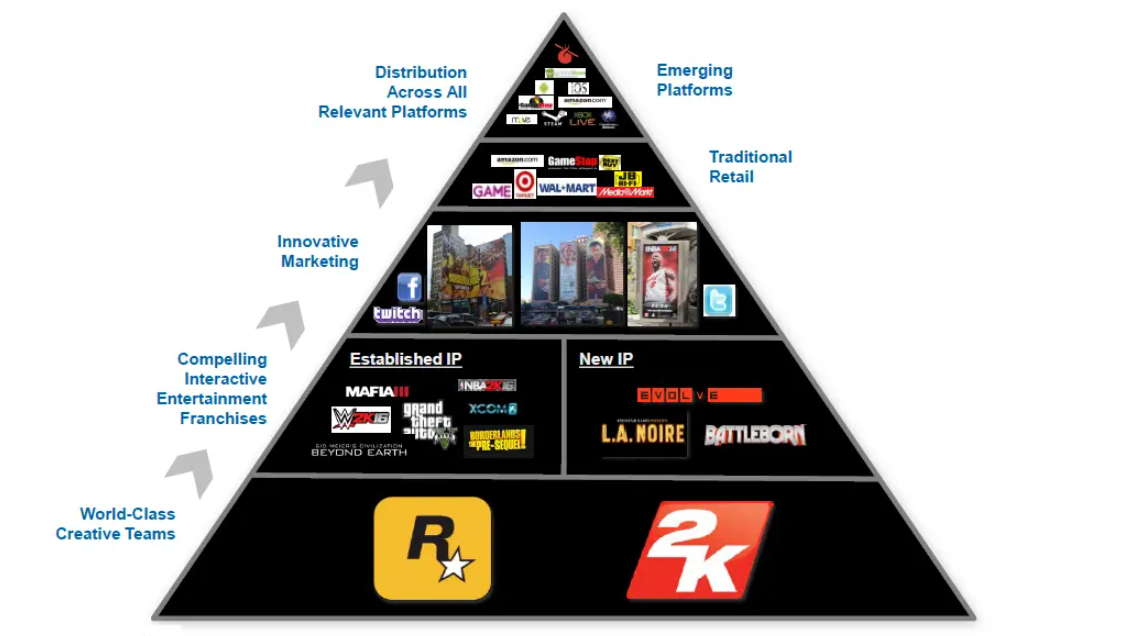 Take-Two’s record revenue, GTA 6 release, and Remedy acquisition plans - Image 1