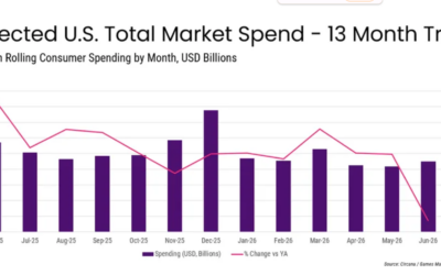 US video game sales drop 21% in June 2026: full market breakdown, top-10 games, and GTA 6 forecast