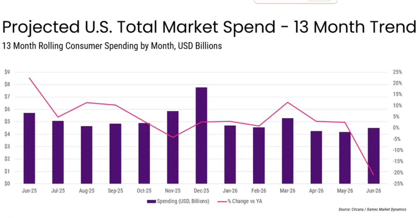 US video game sales drop 21% in June 2026: full market breakdown, top-10 games, and GTA 6 forecast