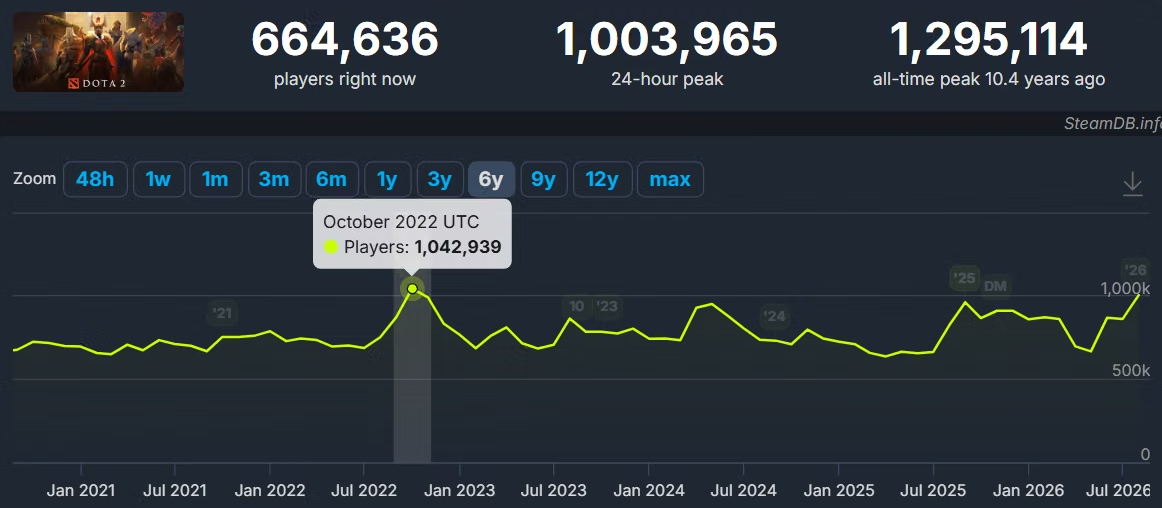 Dota 2 Servers Went Down After TI 2026 as Player Count Passed One Million - Image 2