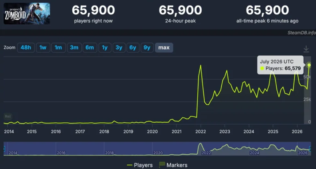 В игре Project Zomboid установлен новый рекорд по количеству одновременно играющих пользователей в Steam после выхода крупного обновления — Изображение 2