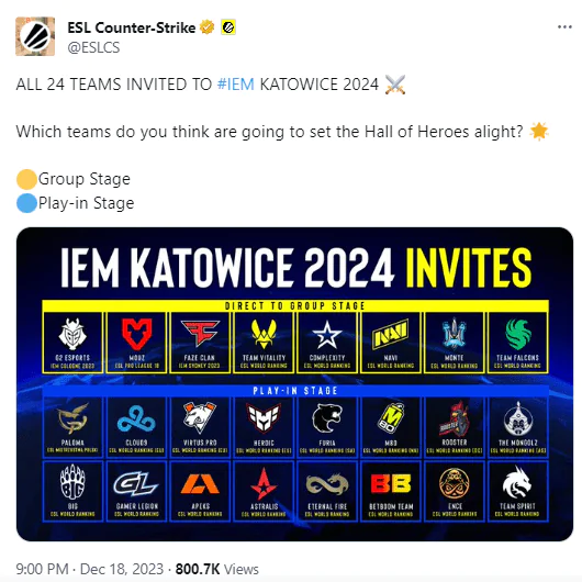 The IEM Katowice tournament will begin on January 31st with the Play-In phase, where 16 teams will compete in a double-elimination system after two defeats