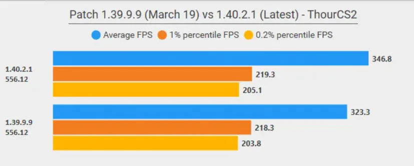 Thour's Performance Analysis Reveals Promising Optimizations in Counter-Strike 2