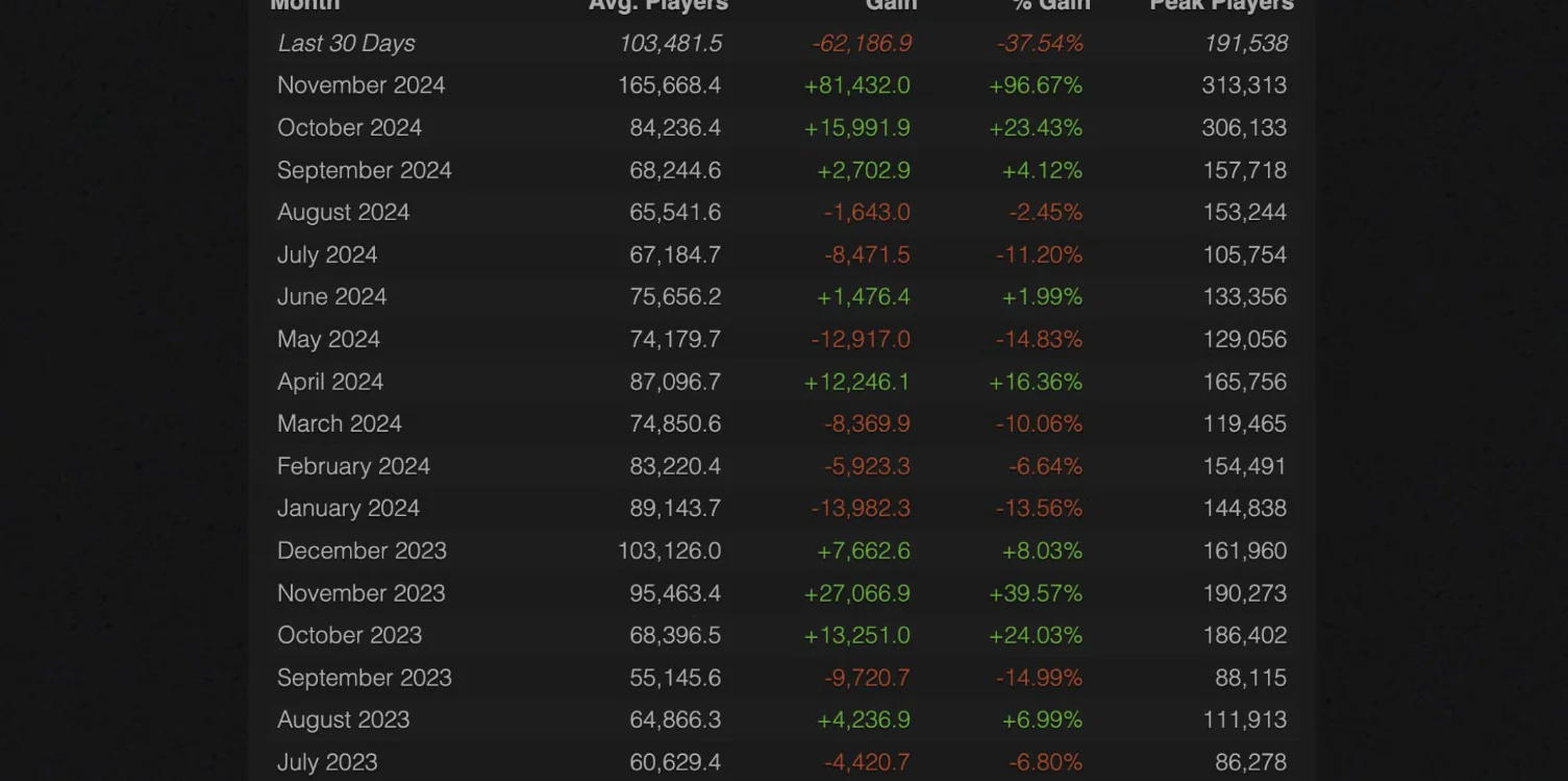 Fans Identify Factors Behind the Decline in Player Count for Call of Duty Black Ops 6