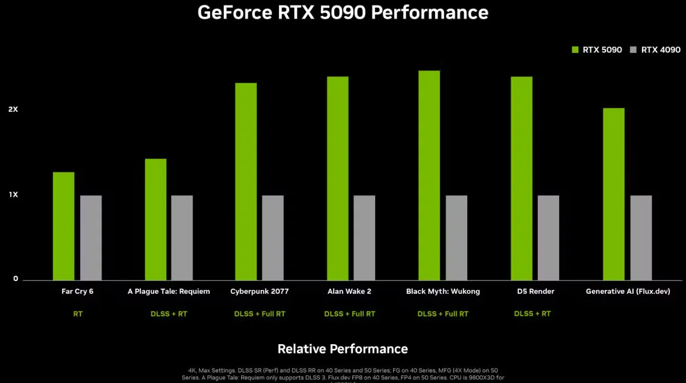 Nivdia's RTX 5090 Vs RTX 4090